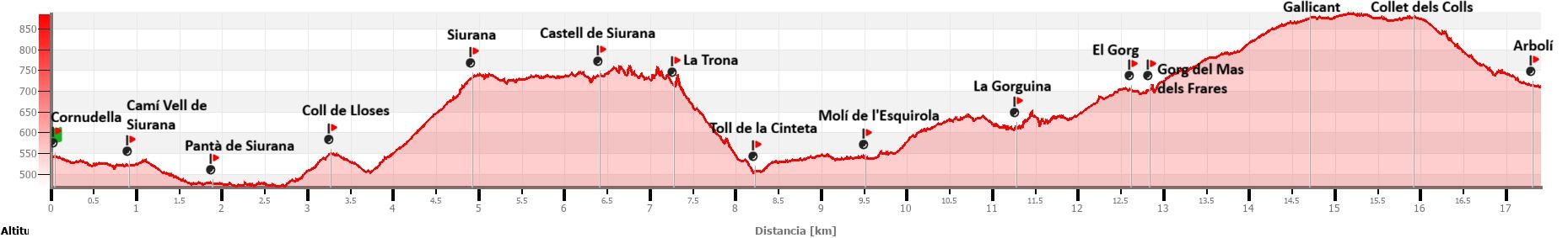 Gràfica del recorregut.
